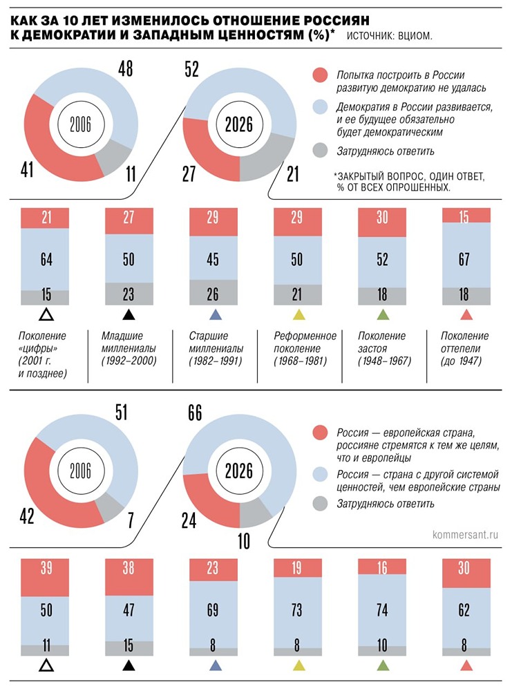 Только четверть респондентов в РФ согласны с утверждением о том, что Россия — европейская страна