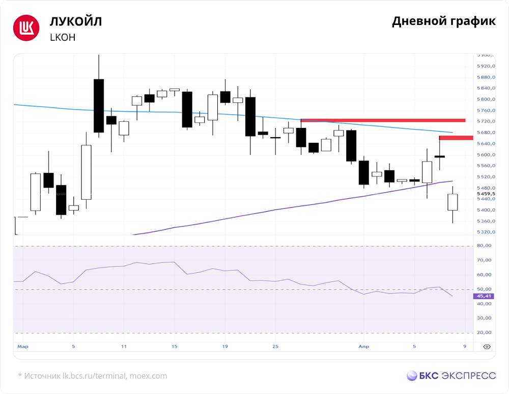 Акции ЛУКОЙЛа открылись с гэпом вниз из‑за падения цен на нефть