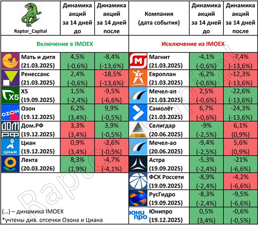 Правда ли, что акции растут при включении в индекс Мосбиржи?
