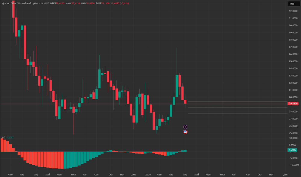 Укрепится ли рубль из‑за роста цен на нефть?