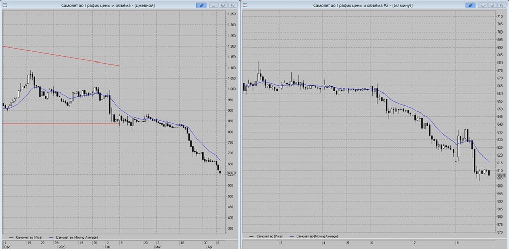 Акции «Самолёта» у сопротивления: ждёт ли снижение к 590–595 руб.? Разбираем сигналы