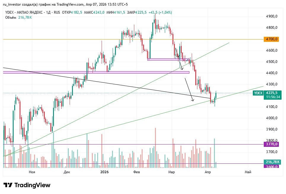 Акции Яндекса на развилке: рост до 4800 или провал до 3800