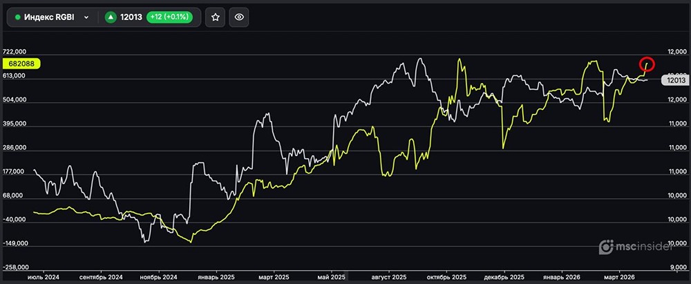 Индекс ОФЗ (RGBI): физлица постепенно наращивают чистый лонг