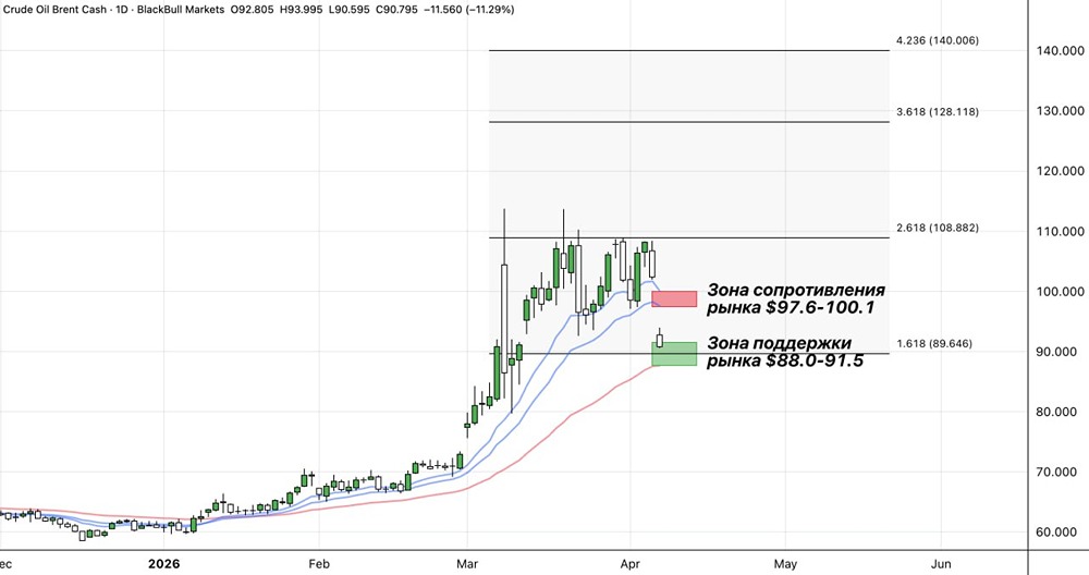 Когда нефть вернётся к росту — до 140 долларов за баррель