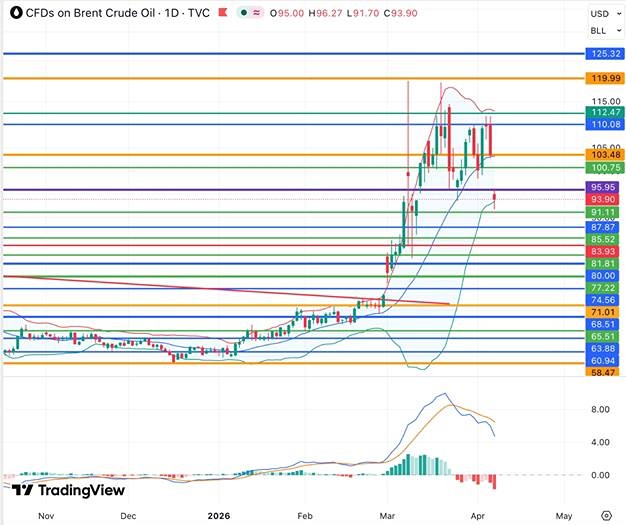 При обострении конфликта нефть Brent может вернуться выше 103,50 доллара