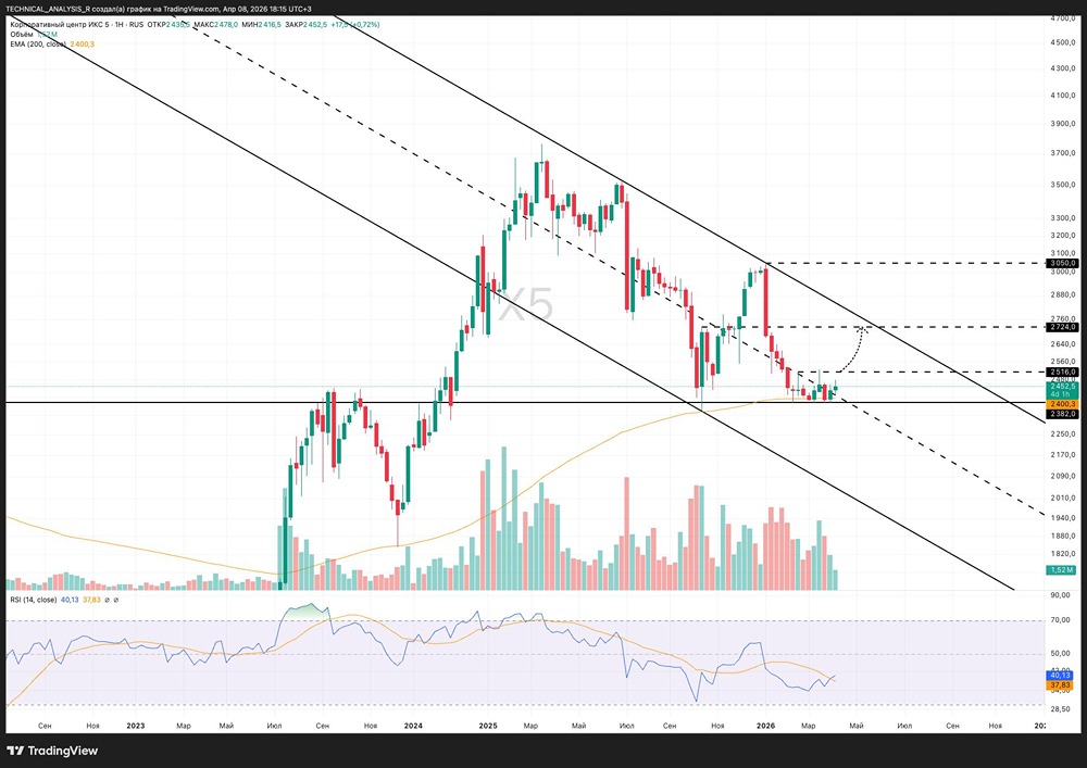 Куда пойдут акции ИКС5: вверх к 2720 или вниз к 2200