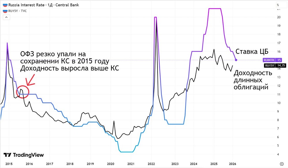 Тайная связь нефти и ОФЗ: почему рынок не верит в «спасение» бюджета