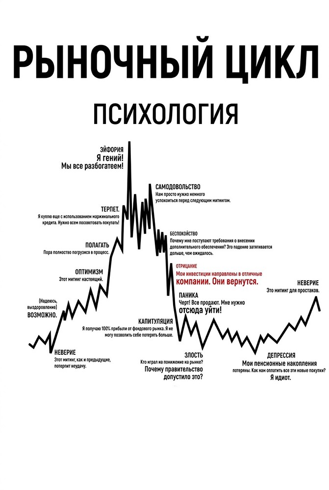 Рыночные циклы психологии на рынке