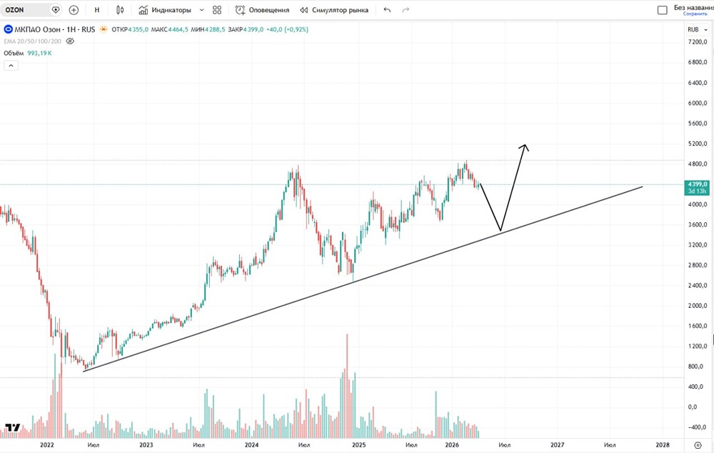 Есть ли риск снижения акций Озон сейчас и какие уровни возможны?