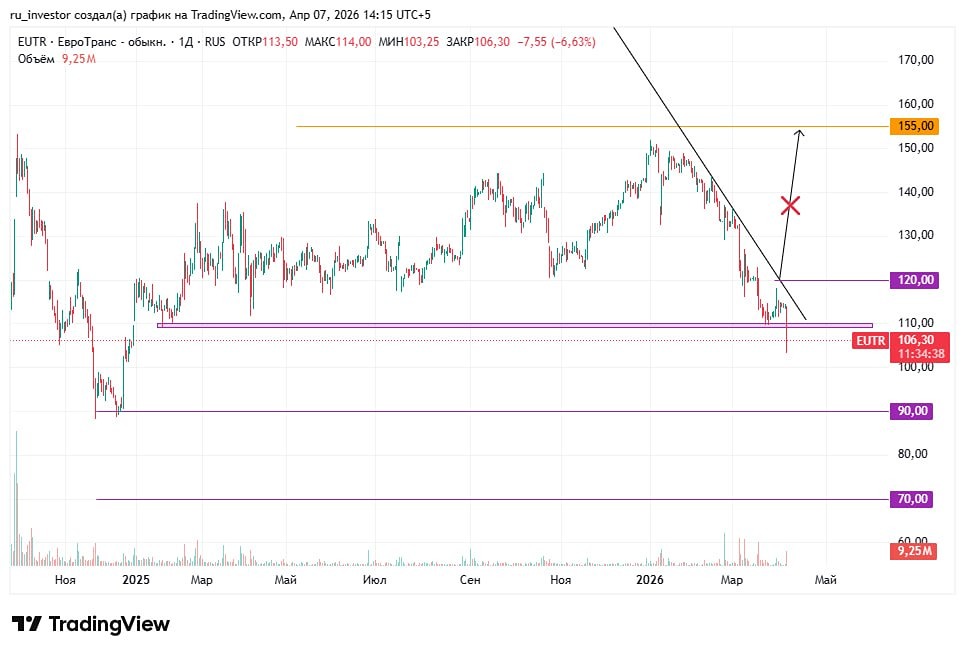 Понижение рейтинга и дефолт: грозит ли кризис «ЕвроТрансу»
