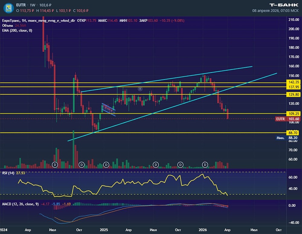 Медвежий клин в «Евротрансе»: ждать дальнейшего падения акций