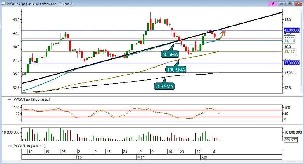₽43 — рубеж судьбы: что решит будущее акций Русала