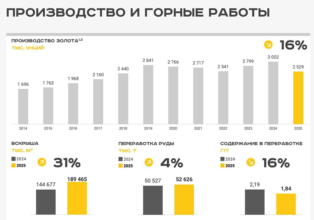 Ралли золота на 155 % — почему акции «Полюс» показали слабый рост выручки