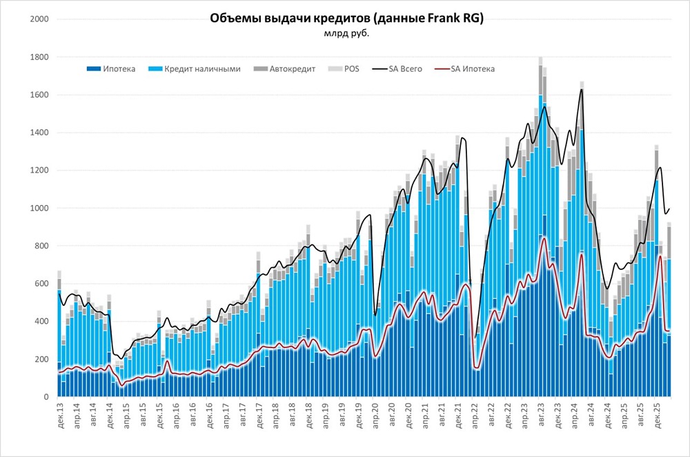 Сезонный всплеск кредитов: что будет дальше с рынком