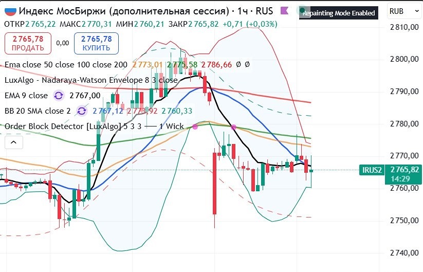 Индекс ММВБ тестирует EMA200 на 2770 пунктах — цель отскока 2850