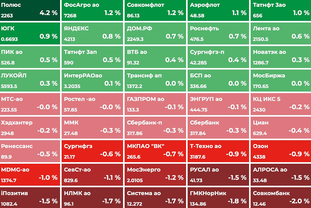Что ждёт российский рынок сегодня при падении нефти на 15 %