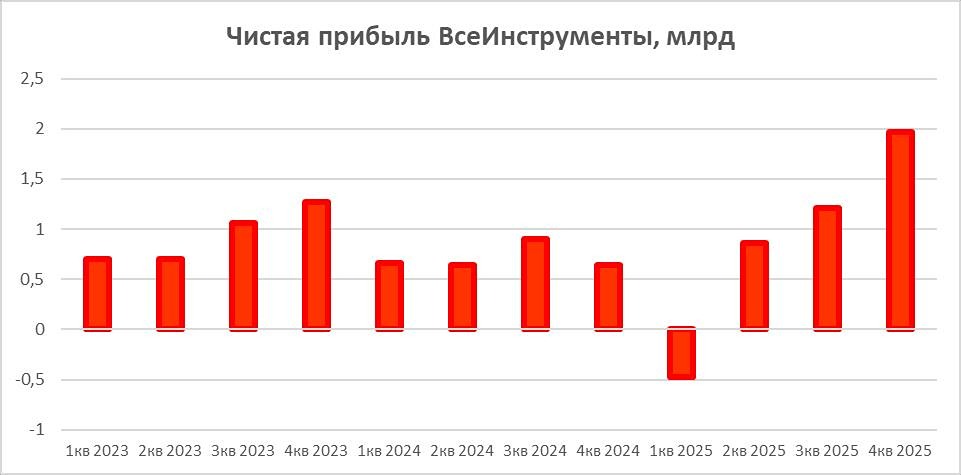 Дивиденды 8–11 % и чистая денежная позиция: что ждёт акции ВИ.ру