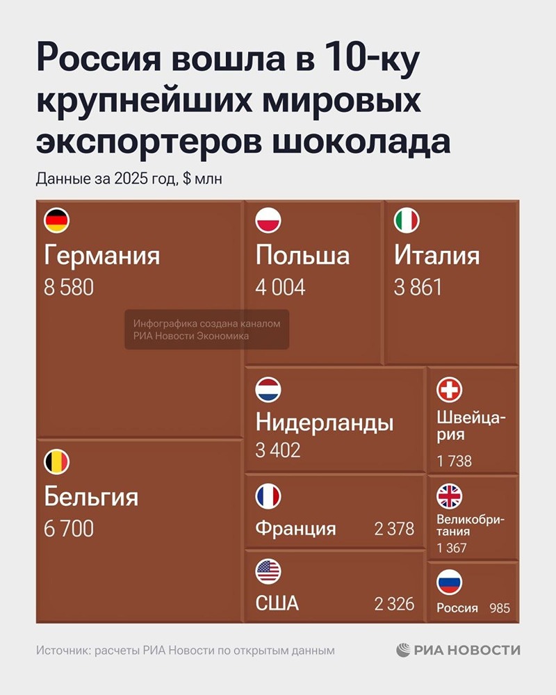 Россия по итогам 2025 года замкнула десятку крупнейших мировых экспортеров шоколада