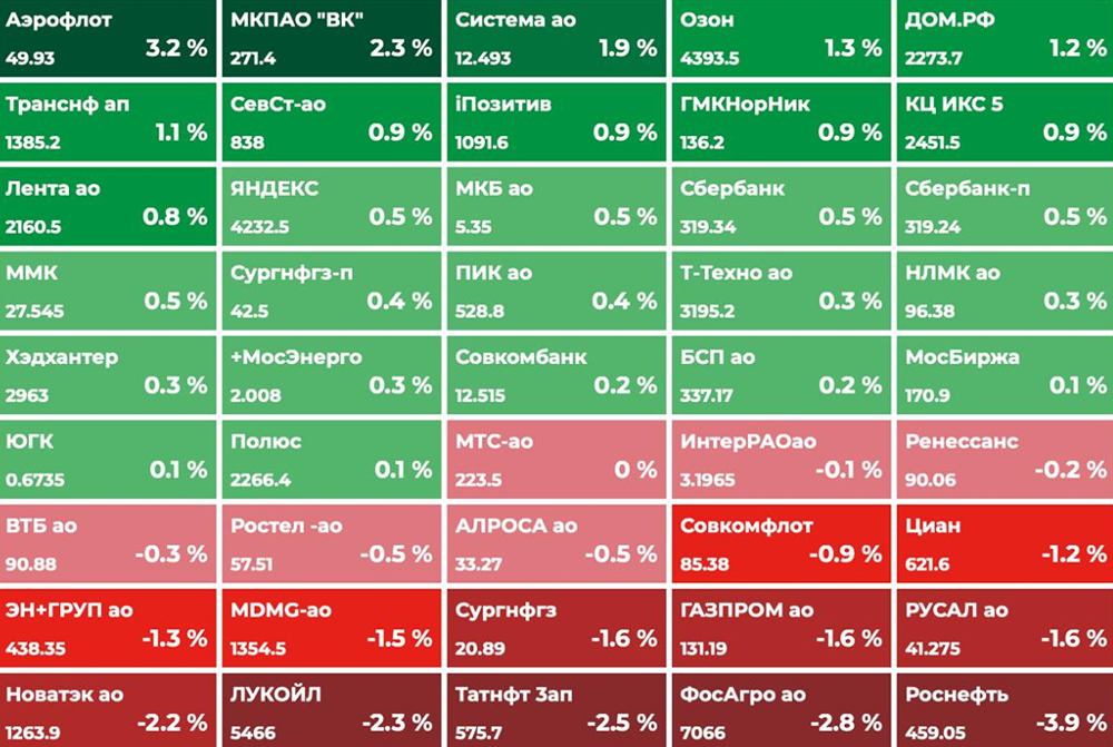 Что ждёт российский рынок сегодня: нефть, юань и дивиденды ВТБ