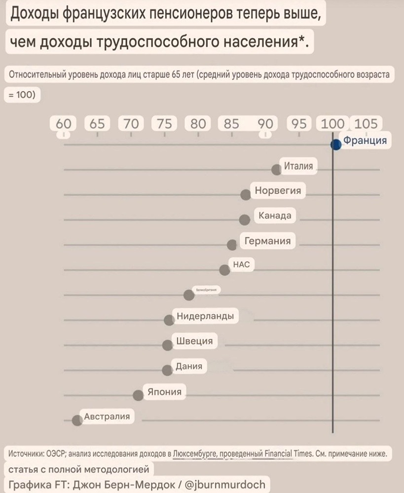 Франция – единственная крупная страна в мире, где доходы пенсионеров выше доходов работающих