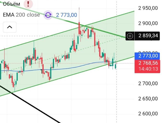 Тайный барьер на 2777: почему от него зависит судьба рынка