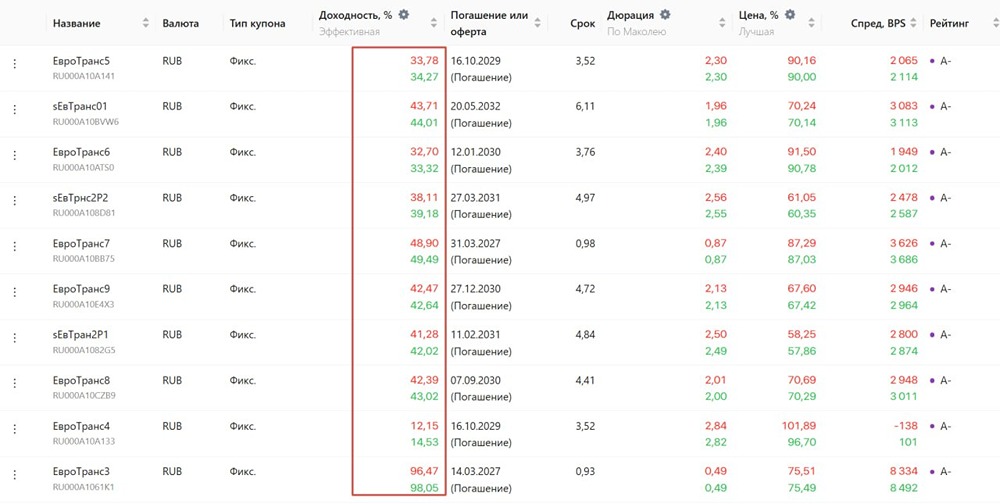 Почему «ЕвроТранс» теряет доверие инвесторов: разбираем проблемы компании
