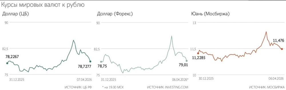 Эффект от высоких цен на нефть еще не полностью проявился для рубля