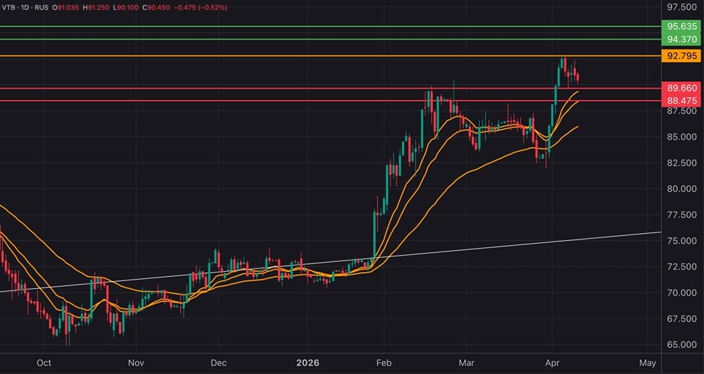 Акции ВТБ падают: стоит ли покупать на откате к ₽89