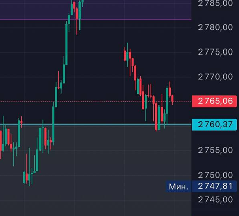 Тайный баланс: почему рынок застыл между 2740 и 2790