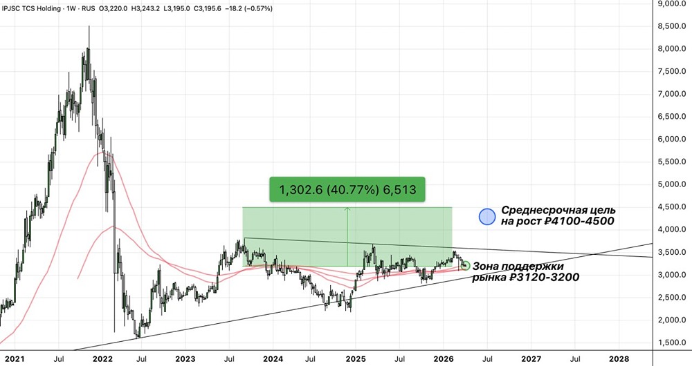 Тайный потенциал акций Т‑Технологий: как buyback защитит акции от просадок