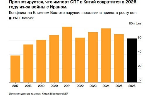 Тайный разворот: как Россия становится ключевым поставщиком газа для Китая