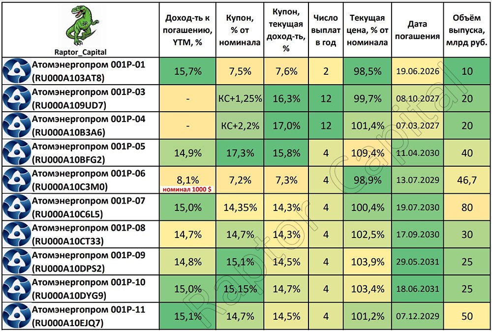 Облигации «Атомэнергопрома»: стоит ли покупать при доходности до 15,7 % и рейтинге ААА?