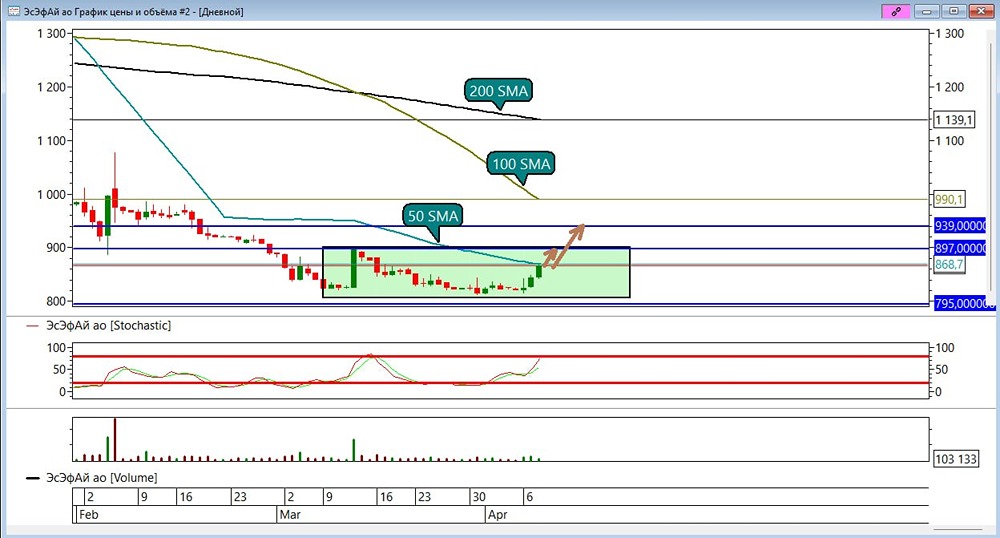 Что скрывает график ЭсЭфАй? Скоро может начаться новый тренд
