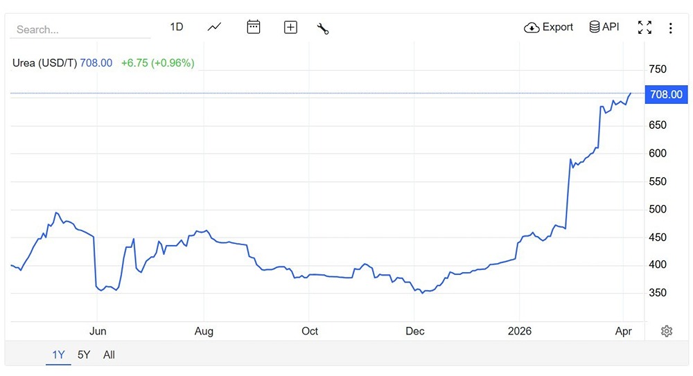 Газ дорожает — мочевина вслед: цепочка кризиса на рынке удобрений