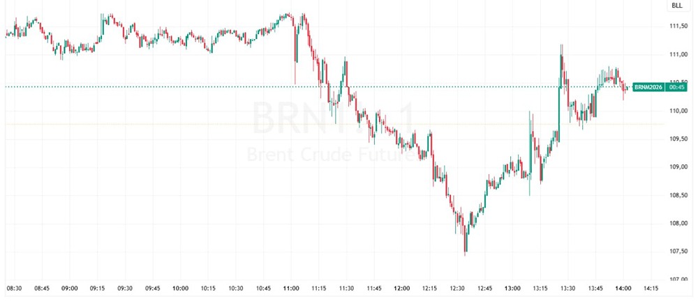 Взрывы на иранском острове Харк подняли Brent до $110,4 за баррель