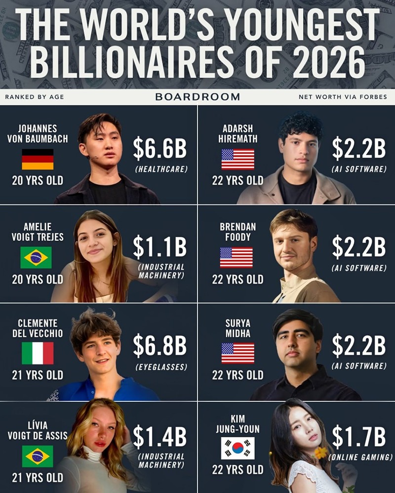 Миллиардеров среди представителей поколения Z больше, чем когда-либо прежде