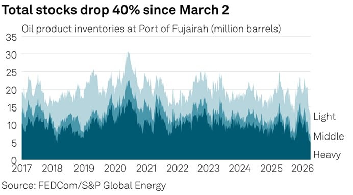 Фуджейра под ударом: запасы топлива падают 5 недель подряд — минус 40%