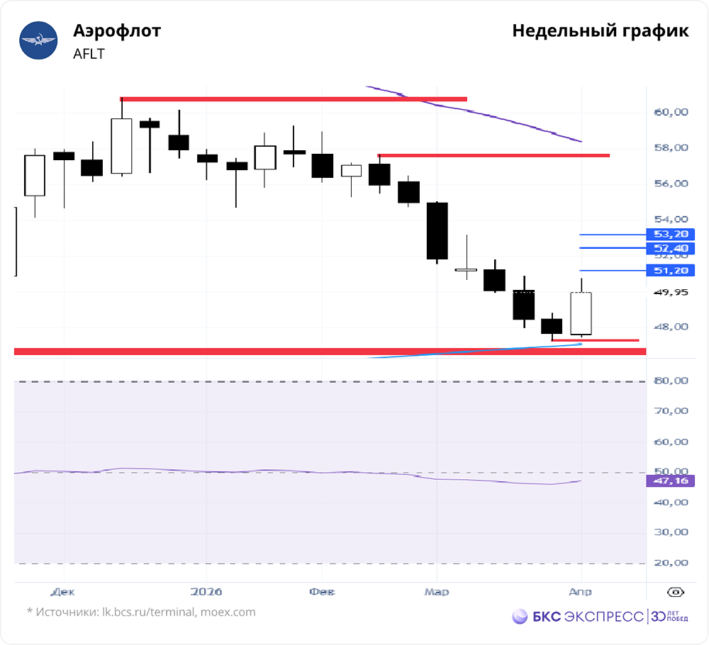 Стоит ли покупать акции «Аэрофлота» сейчас?