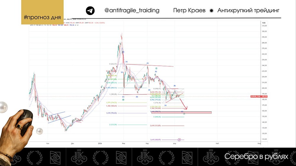 Прогноз по серебру сбывается: достигнем ли цели 156 руб. за грамм
