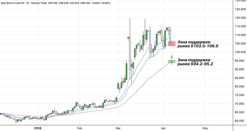 Отскок в нефти до 106 долларов до конца этой недели очень вероятен
