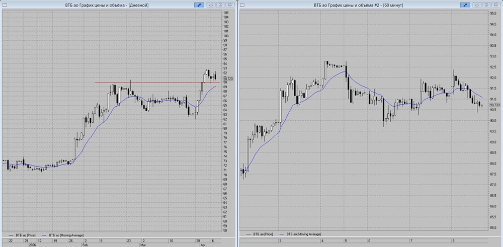 Акции ВТБ у уровня 90 руб.: начнётся ли рост к 96 руб.? Разбираем технический паттерн