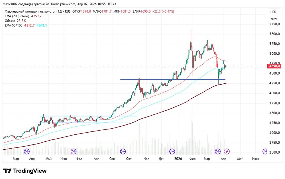 Пробьёт ли золото зону 4850–5100? Разбор графика