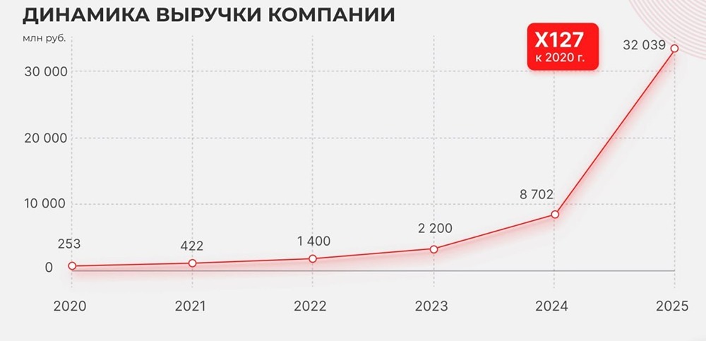 МГКЛ выросла в 3,7 раза: золото и ресейл — секрет успеха?