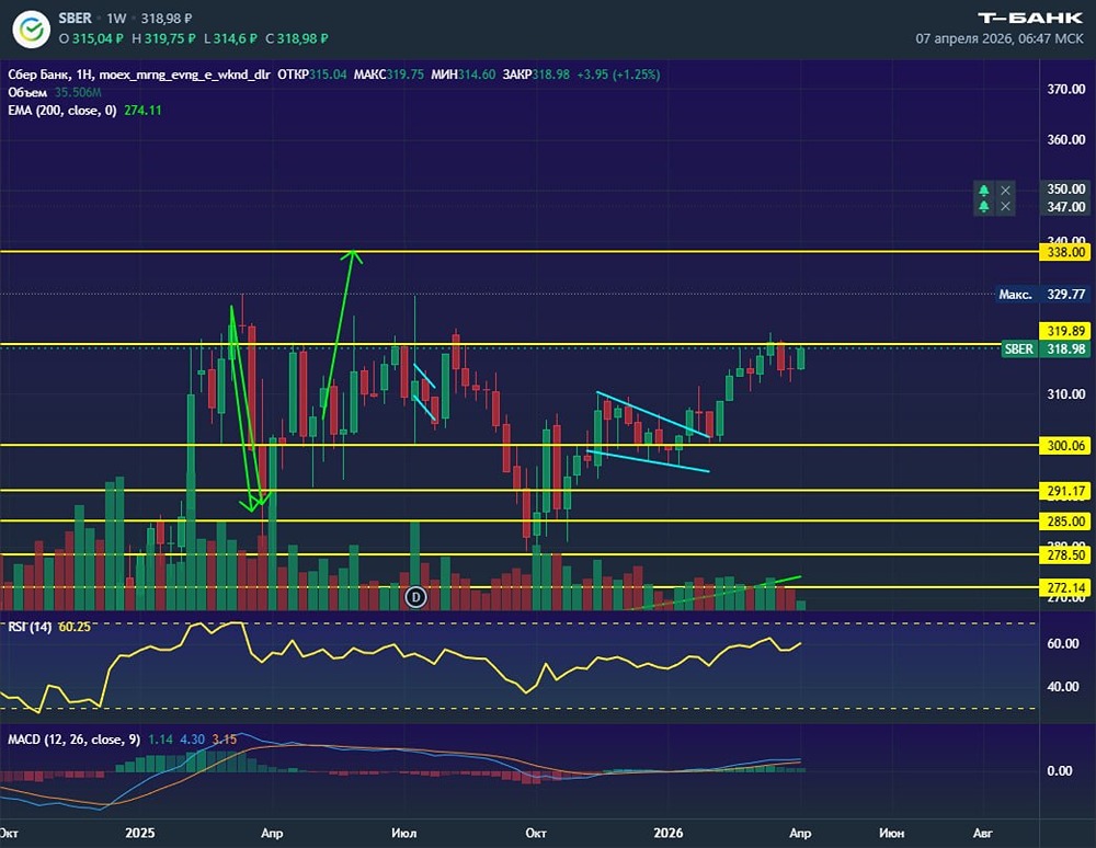 Рынок ждёт дивидендов Сбера: попытка пробить уровень 320
