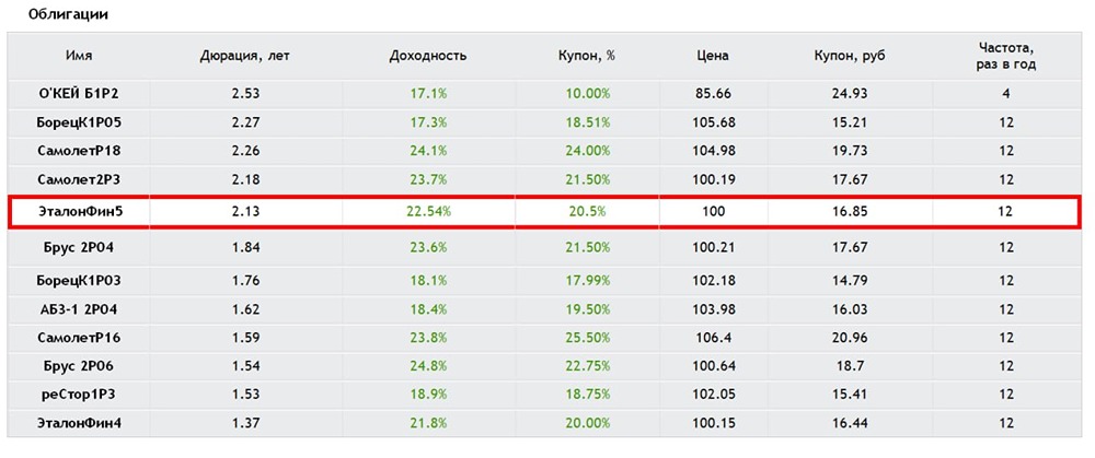 Премия к рынку 1,3 %: выгоден ли новый выпуск «Эталон Финанс»