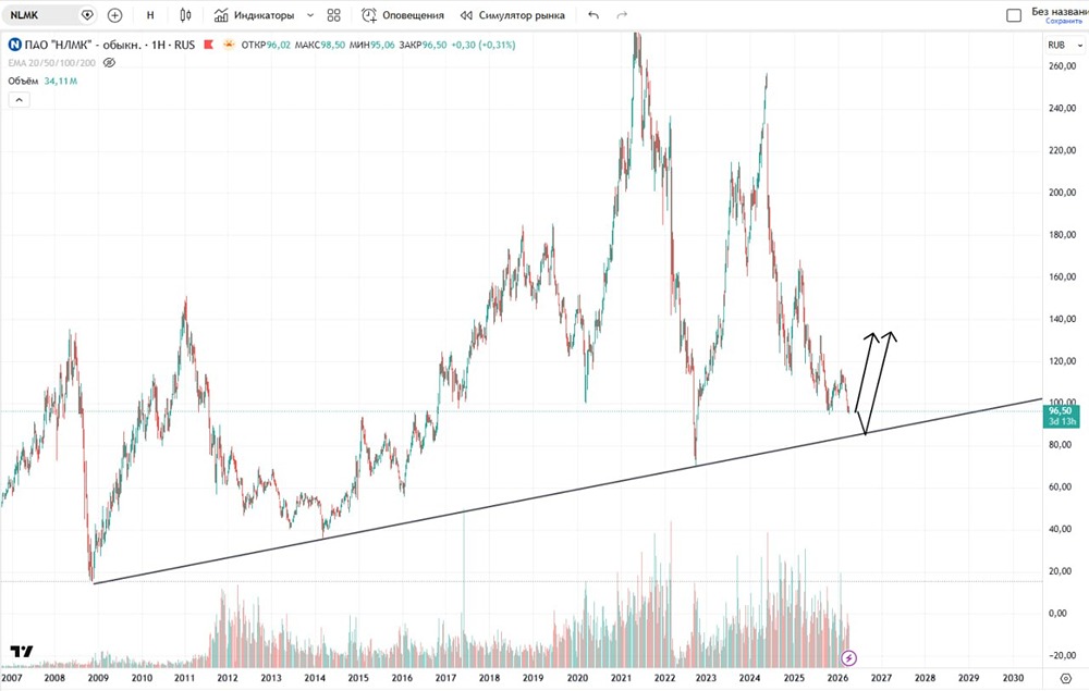 Когда начнут расти акции НЛМК