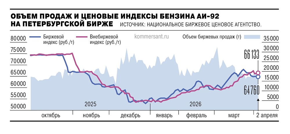 Рост цен на бензин: хватит ли топлива в сезон высокого спроса