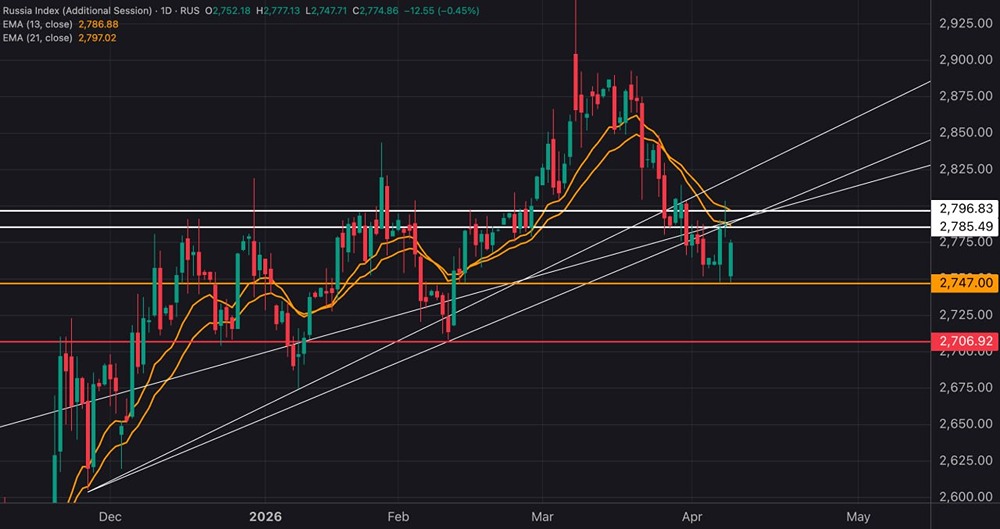 Загадочный отскок: индекс МосБиржи выжил на 2747 после обвала нефти