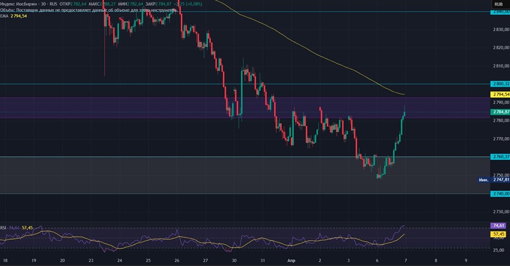 Неожиданный рост в диапазон 2780–2790: рынок удивил аналитиков