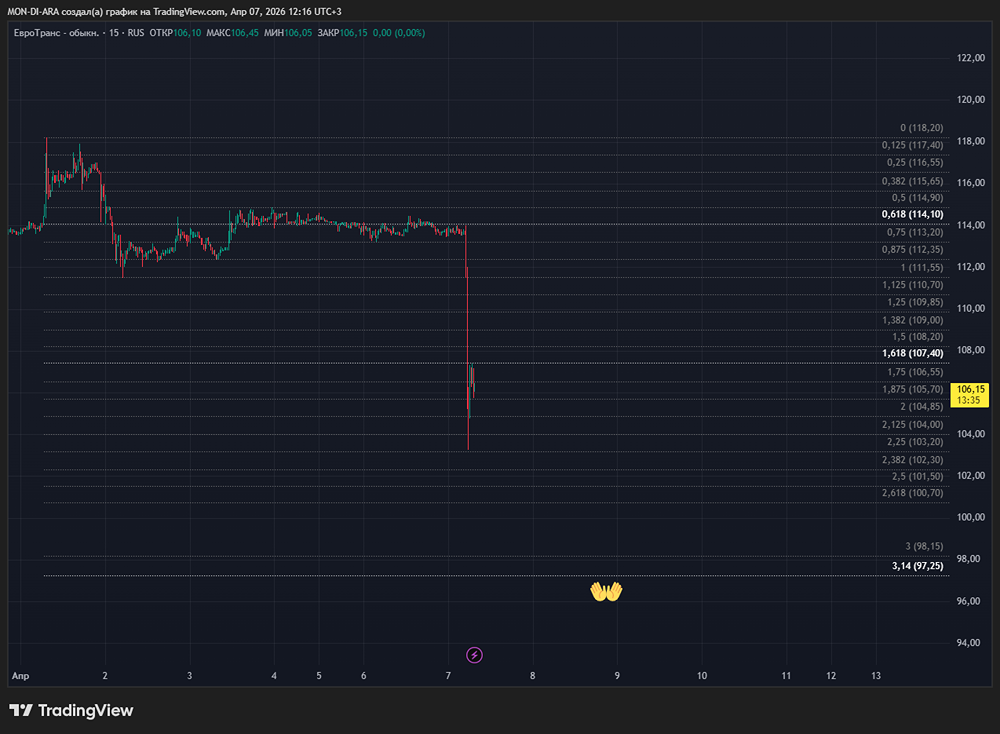 Технический дефолт «ЕвроТранса»: что будет с облигациями и акциями